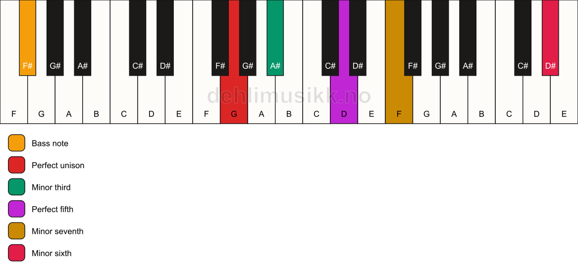 Piano keyboard showing the notes for a G m7(b13)/F# chord