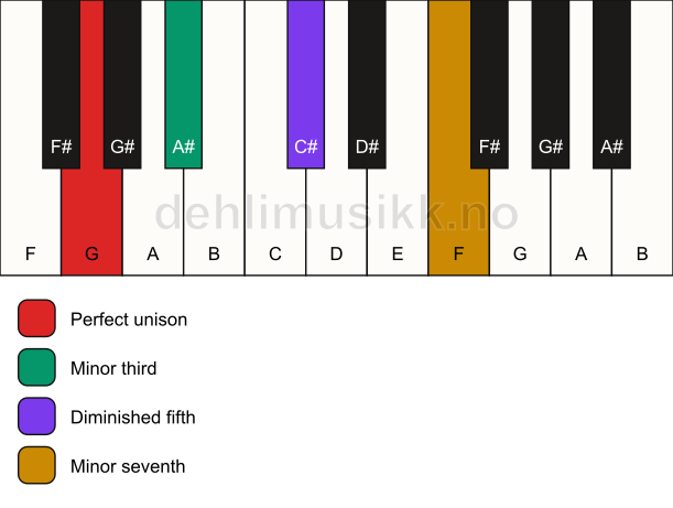 Piano keyboard showing the notes for a G m7(b5) chord