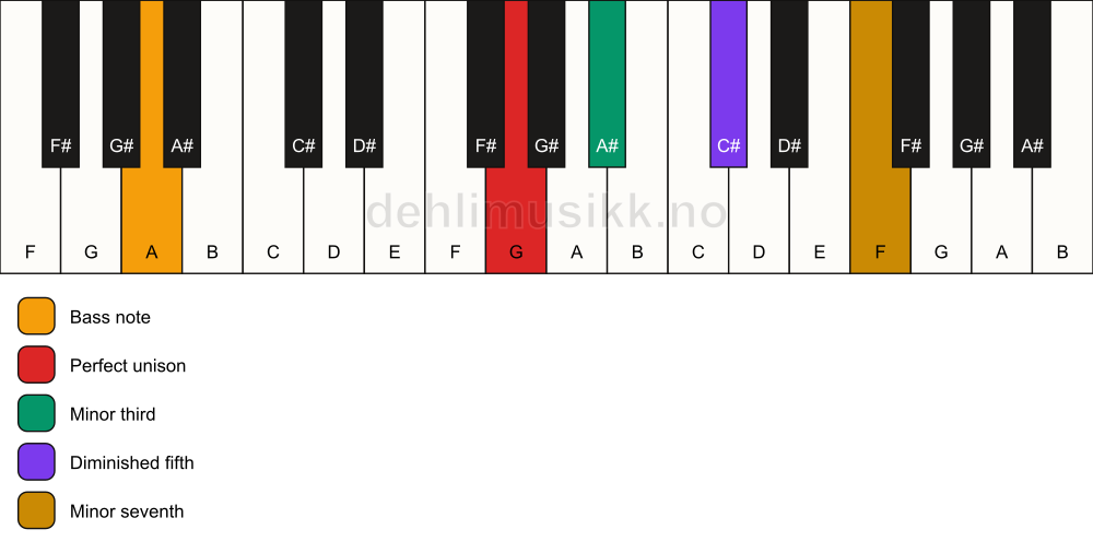 Piano keyboard showing the notes for a G m7(b5)/A chord