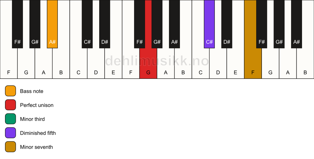 Piano keyboard showing the notes for a G m7(b5)/A# chord