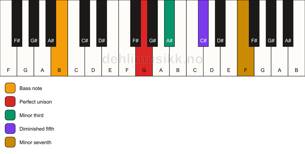 Piano keyboard showing the notes for a G m7(b5)/B chord