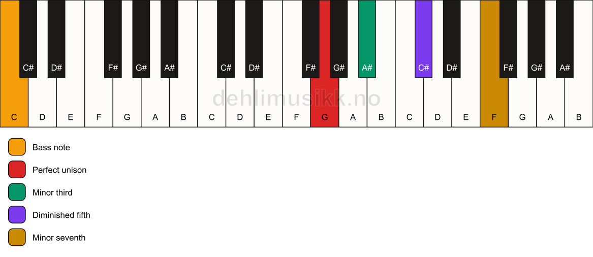 Piano keyboard showing the notes for a G m7(b5)/C chord