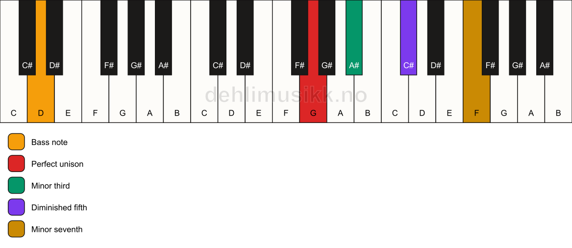 Piano keyboard showing the notes for a G m7(b5)/D chord