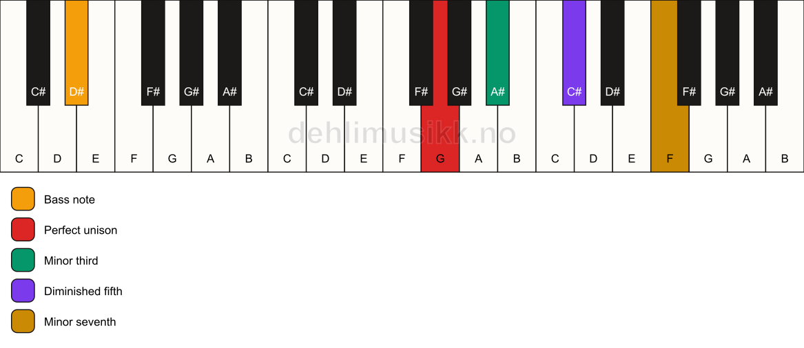 Piano keyboard showing the notes for a G m7(b5)/D# chord