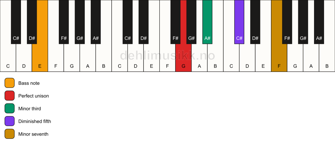 Piano keyboard showing the notes for a G m7(b5)/E chord