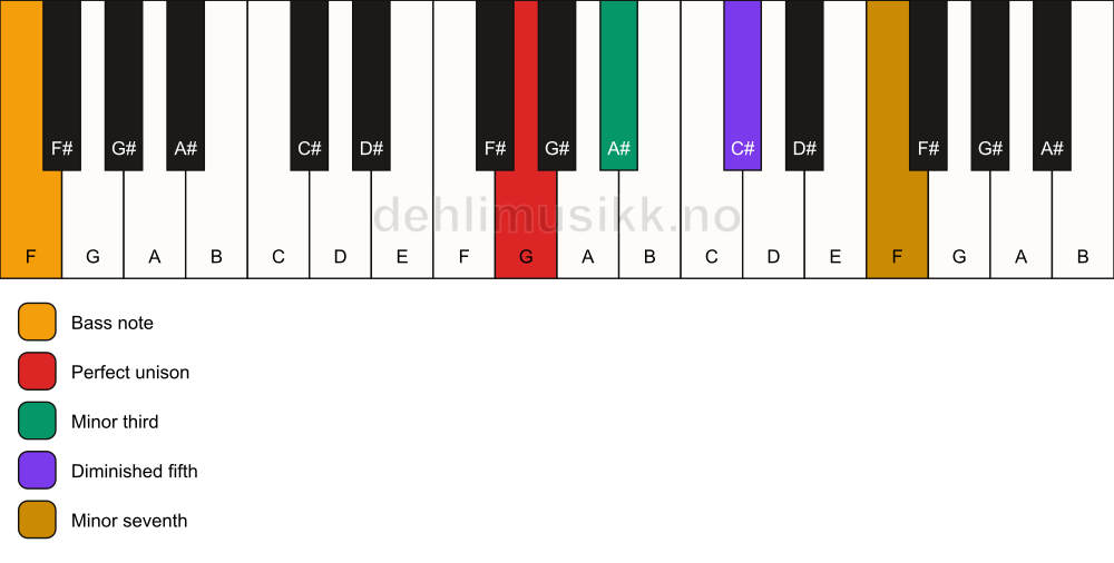 Piano keyboard showing the notes for a G m7(b5)/F chord