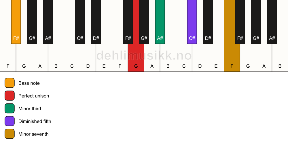 Piano keyboard showing the notes for a G m7(b5)/F# chord