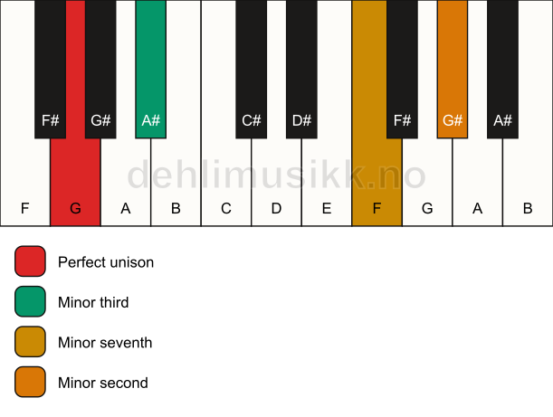 Piano keyboard showing the notes for a G m7(b9)(no5) chord