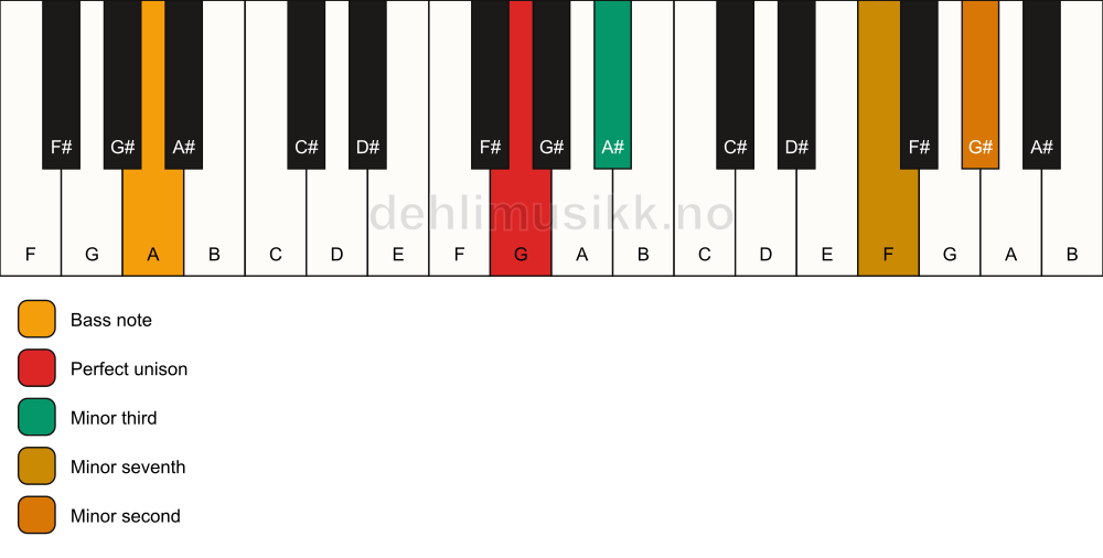 Piano keyboard showing the notes for a G m7(b9)(no5)/A chord