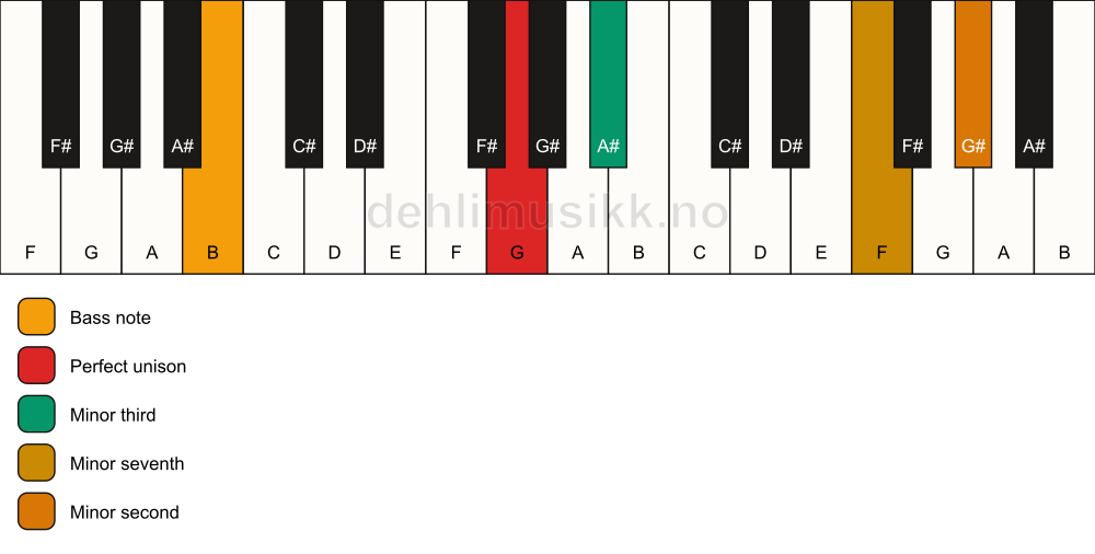 Piano keyboard showing the notes for a G m7(b9)(no5)/B chord