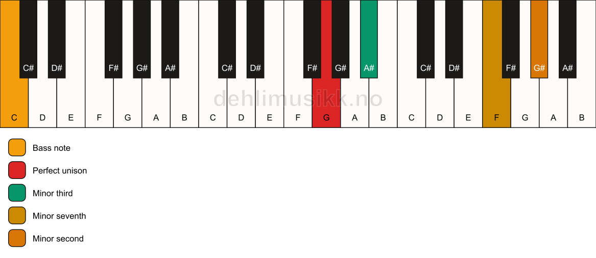 Piano keyboard showing the notes for a G m7(b9)(no5)/C chord