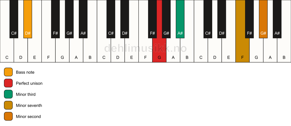 Piano keyboard showing the notes for a G m7(b9)(no5)/D# chord