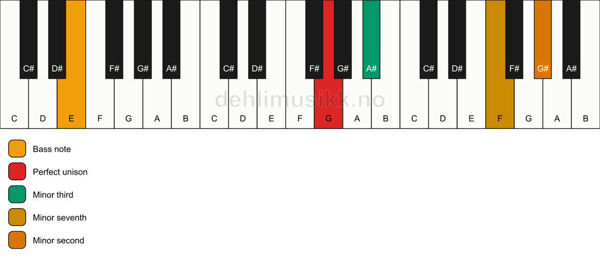 Piano keyboard showing the notes for a G m7(b9)(no5)/E chord