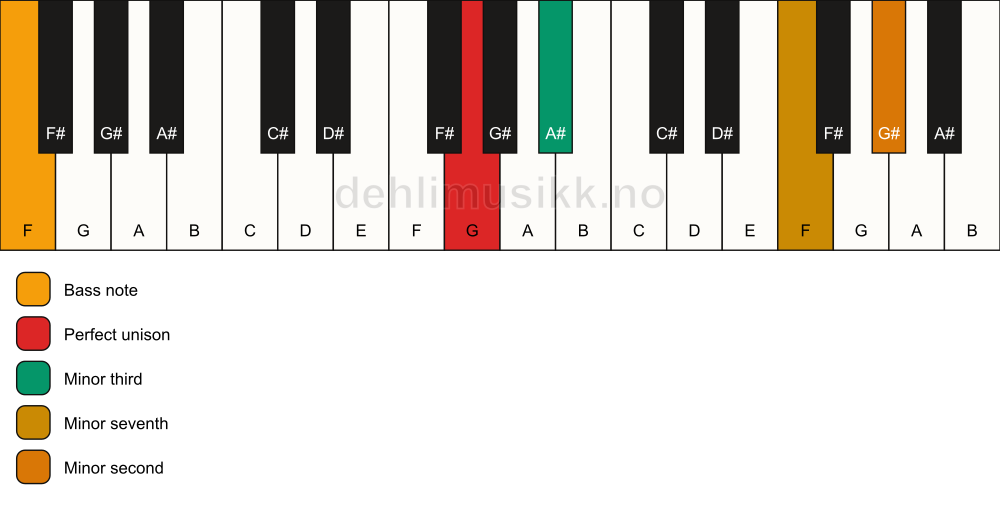 Piano keyboard showing the notes for a G m7(b9)(no5)/F chord