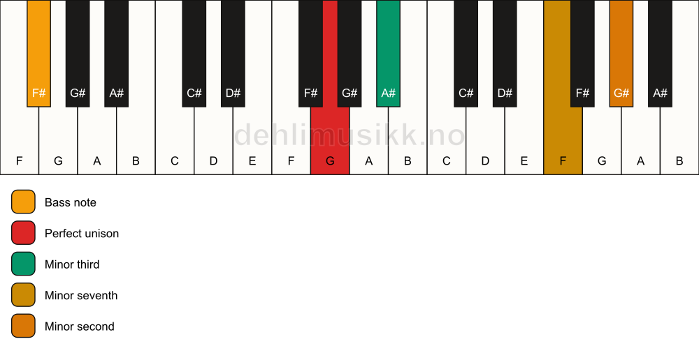 Piano keyboard showing the notes for a G m7(b9)(no5)/F# chord