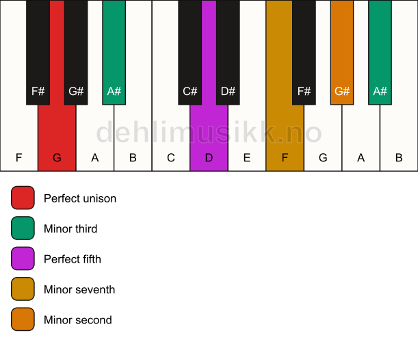 Piano keyboard showing the notes for a G m7(b9)(#9) chord