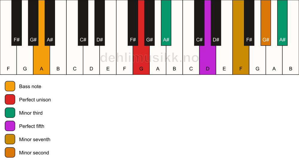 Piano keyboard showing the notes for a G m7(b9)(#9)/A chord