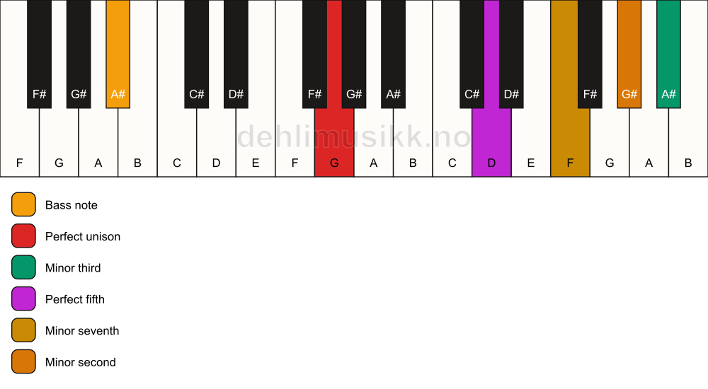 Piano keyboard showing the notes for a G m7(b9)(#9)/A# chord