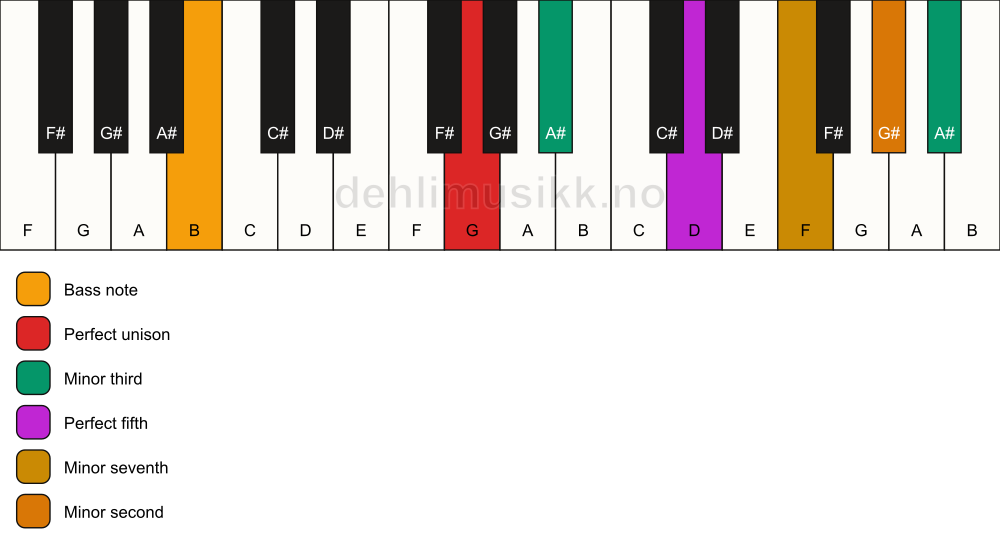 Piano keyboard showing the notes for a G m7(b9)(#9)/B chord