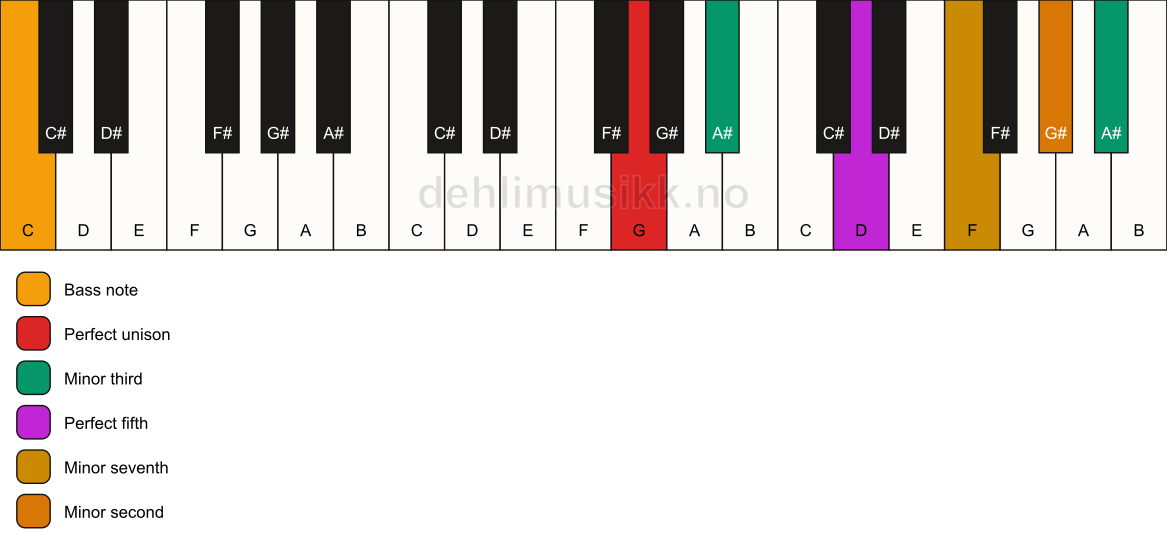 Piano keyboard showing the notes for a G m7(b9)(#9)/C chord