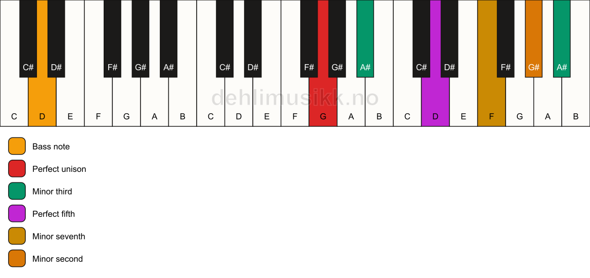 Piano keyboard showing the notes for a G m7(b9)(#9)/D chord