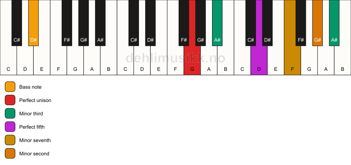 Piano keyboard showing the notes for a G m7(b9)(#9)/D# chord