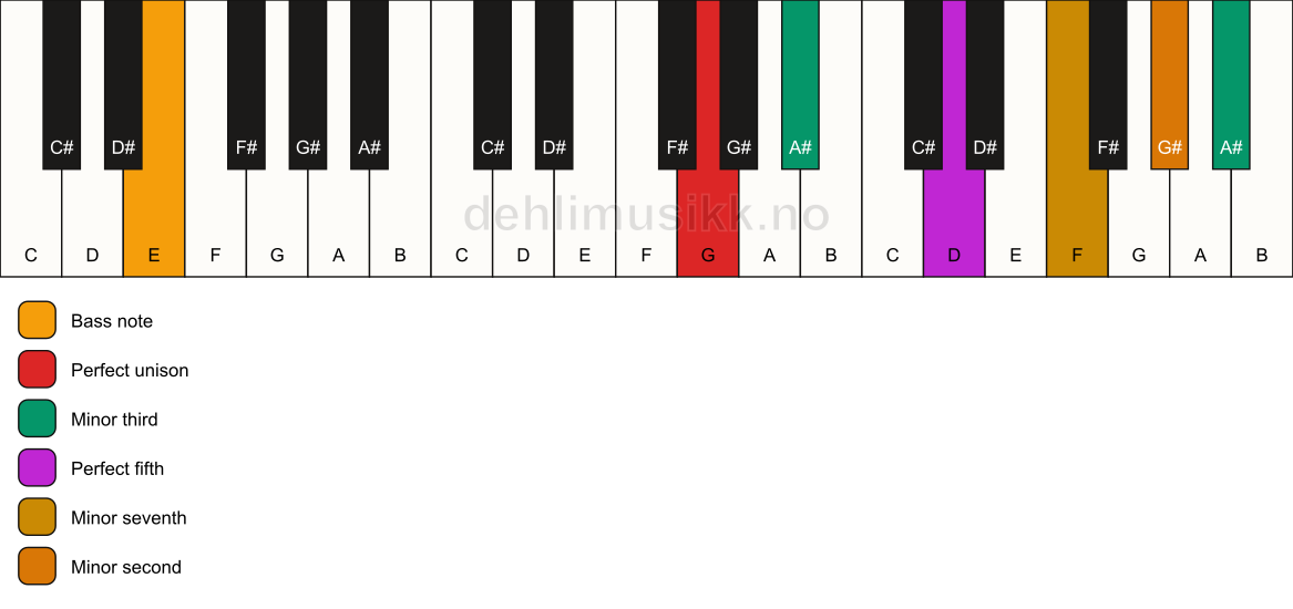 Piano keyboard showing the notes for a G m7(b9)(#9)/E chord