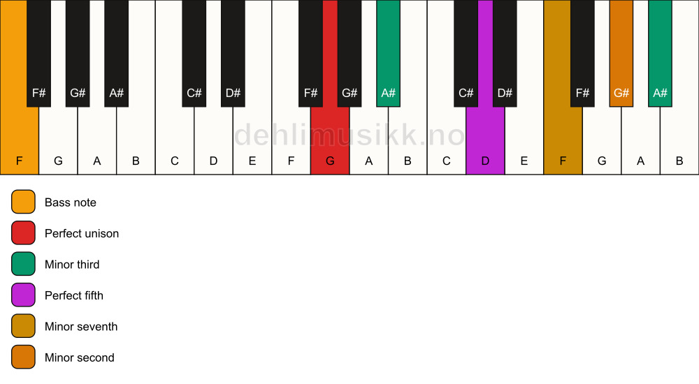 Piano keyboard showing the notes for a G m7(b9)(#9)/F chord