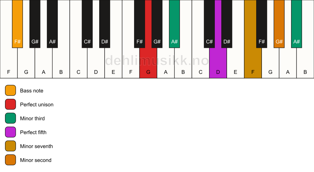 Piano keyboard showing the notes for a G m7(b9)(#9)/F# chord