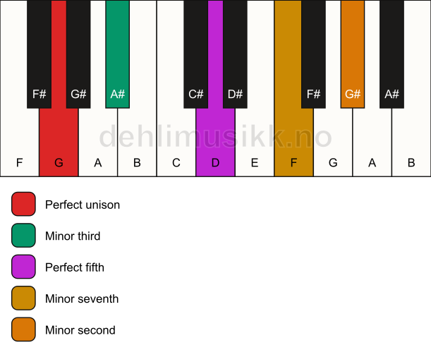 Piano keyboard showing the notes for a G m7(b9) chord