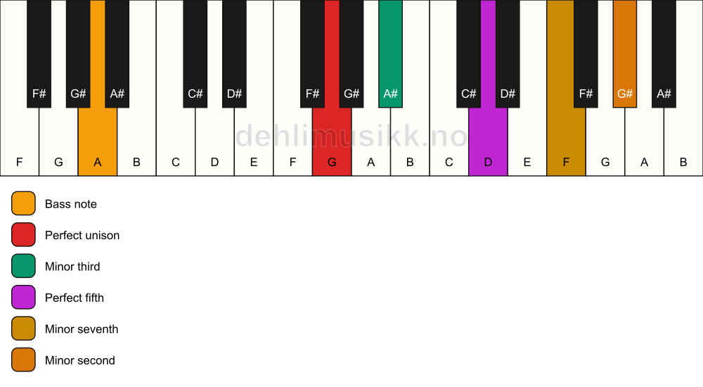 Piano keyboard showing the notes for a G m7(b9)/A chord