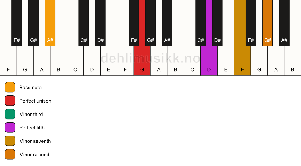 Piano keyboard showing the notes for a G m7(b9)/A# chord