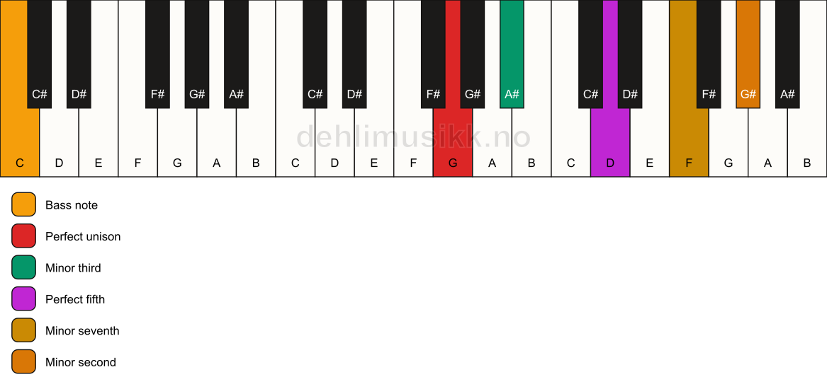 Piano keyboard showing the notes for a G m7(b9)/C chord