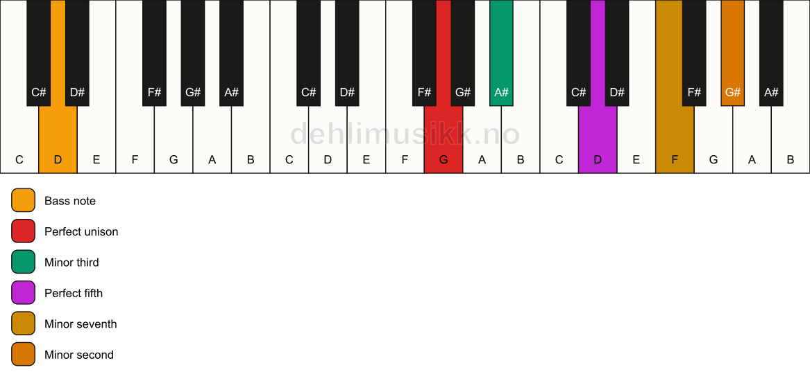 Piano keyboard showing the notes for a G m7(b9)/D chord