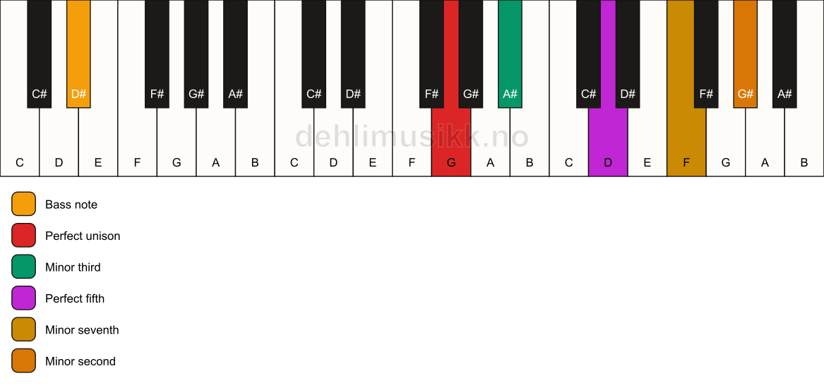 Piano keyboard showing the notes for a G m7(b9)/D# chord