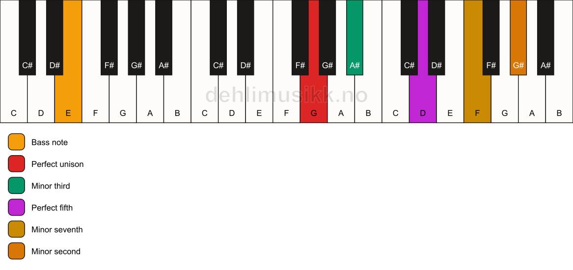 Piano keyboard showing the notes for a G m7(b9)/E chord