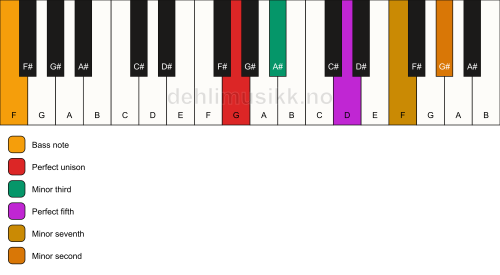Piano keyboard showing the notes for a G m7(b9)/F chord