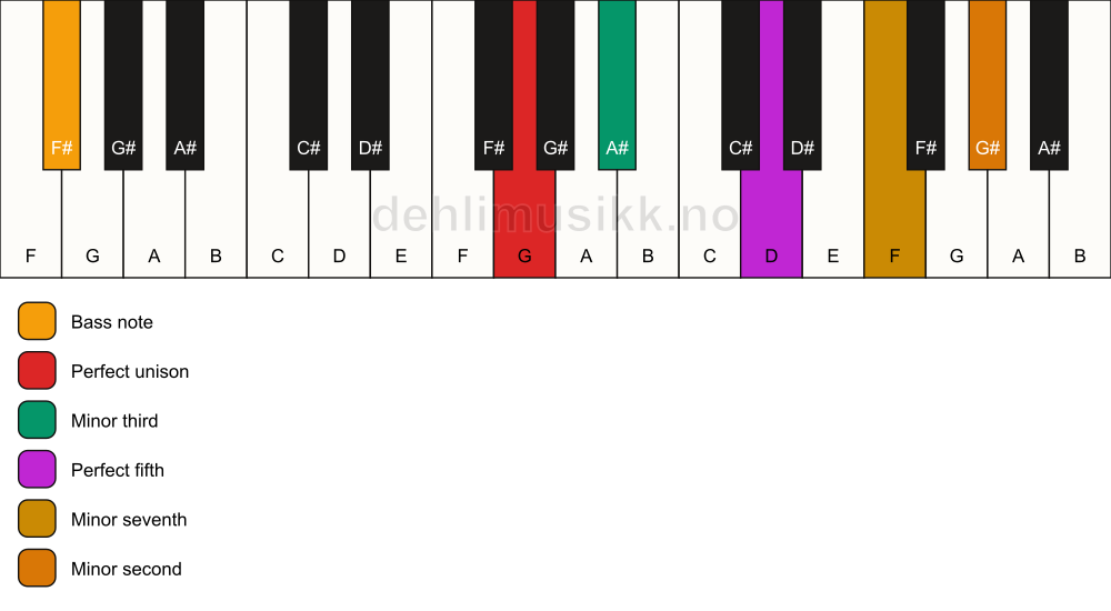 Piano keyboard showing the notes for a G m7(b9)/F# chord