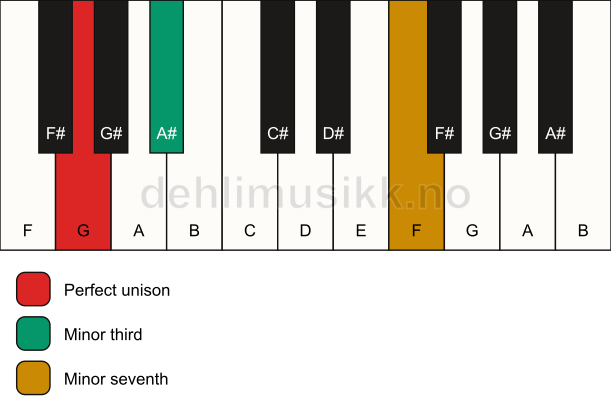 Piano keyboard showing the notes for a G m7(no5) chord
