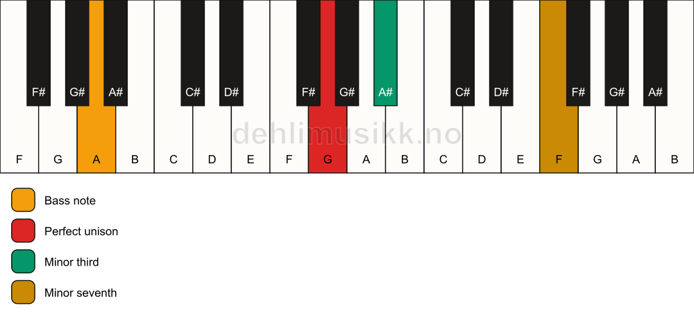Piano keyboard showing the notes for a G m7(no5)/A chord