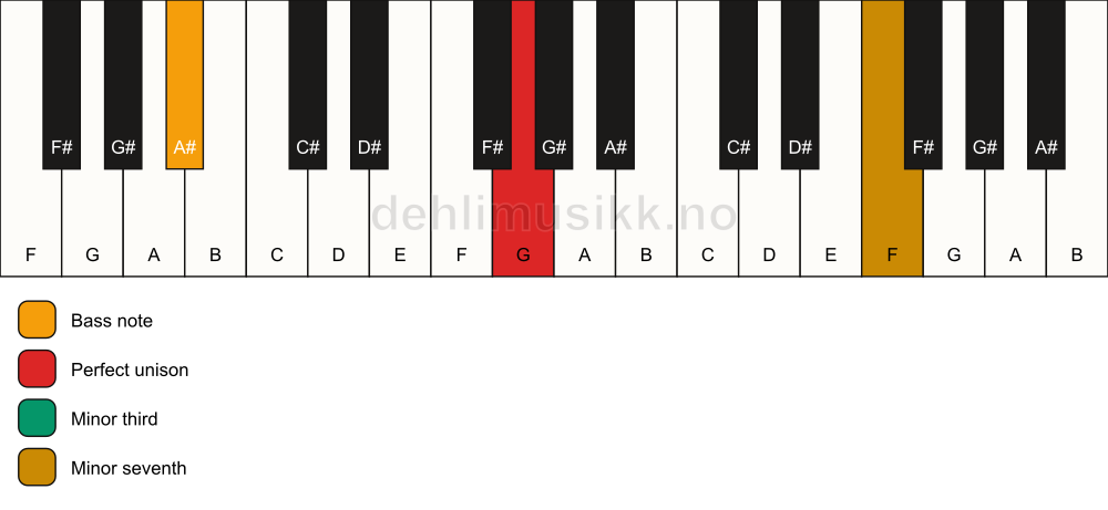 Piano keyboard showing the notes for a G m7(no5)/A# chord