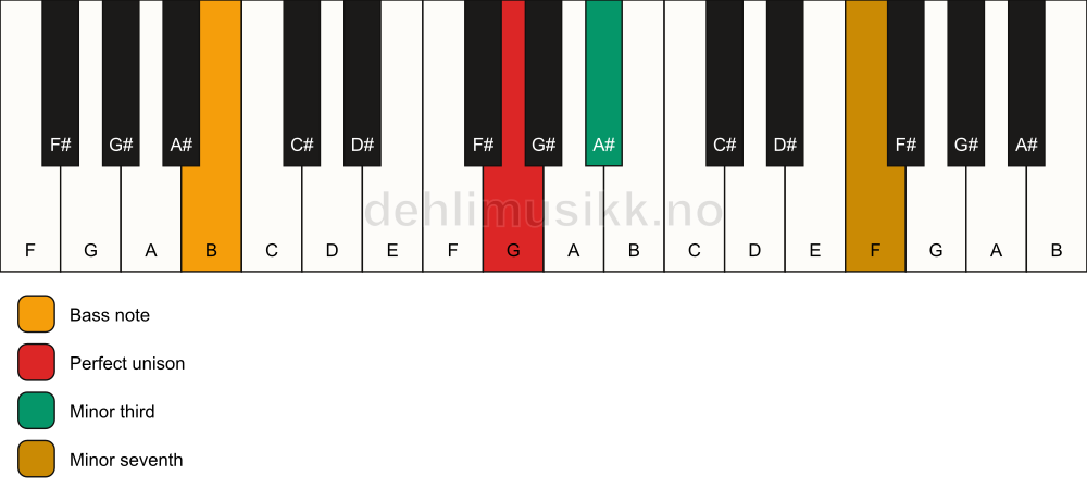 Piano keyboard showing the notes for a G m7(no5)/B chord