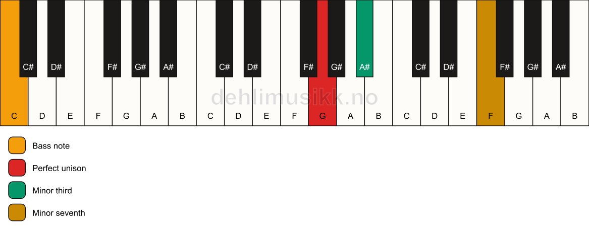 Piano keyboard showing the notes for a G m7(no5)/C chord