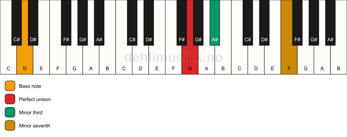Piano keyboard showing the notes for a G m7(no5)/D chord