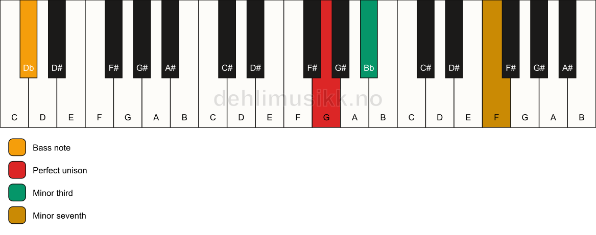Piano keyboard showing the notes for a G m7(no5)/Db chord