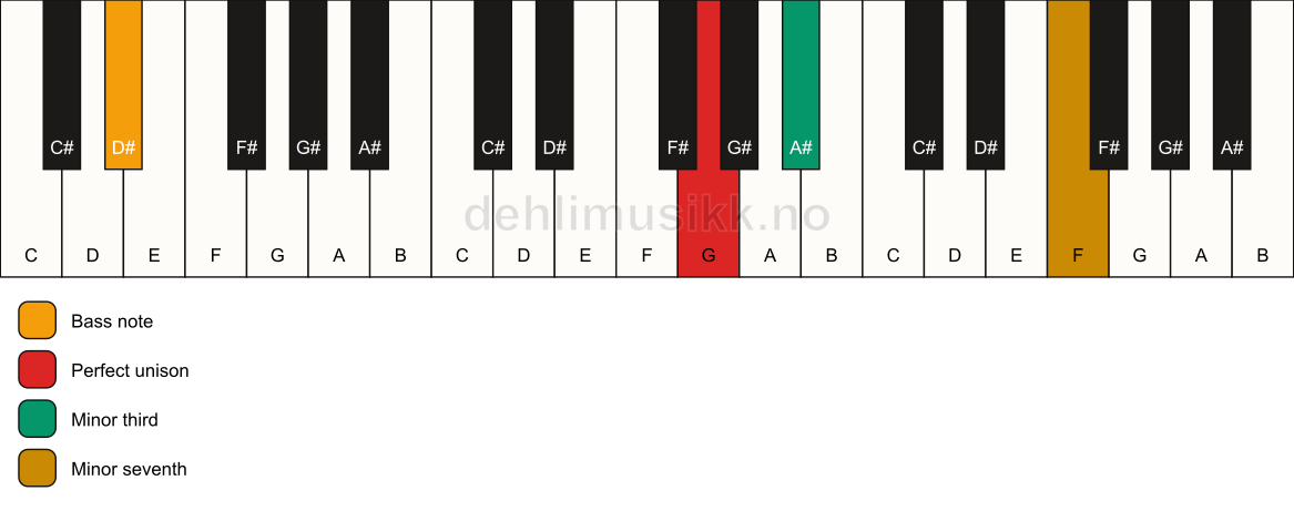 Piano keyboard showing the notes for a G m7(no5)/D# chord