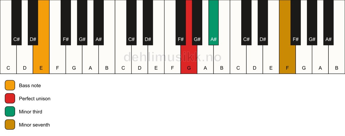 Piano keyboard showing the notes for a G m7(no5)/E chord