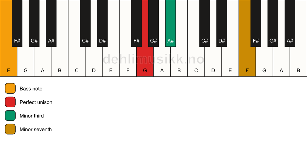 Piano keyboard showing the notes for a G m7(no5)/F chord