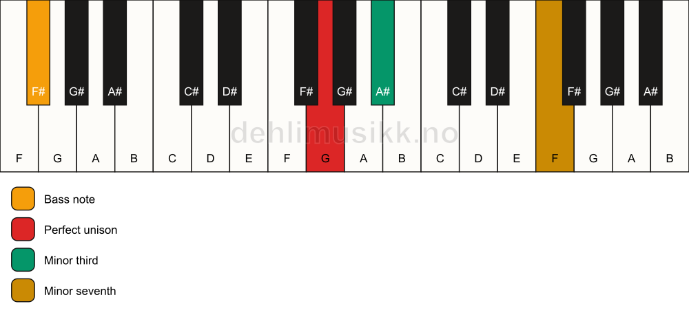 Piano keyboard showing the notes for a G m7(no5)/F# chord