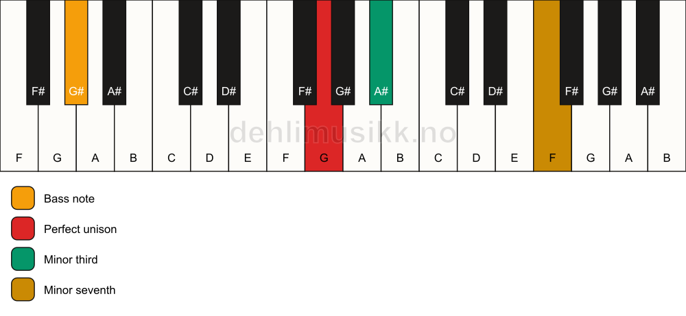 Piano keyboard showing the notes for a G m7(no5)/G# chord